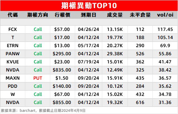 vol/oi：是期权成交量与该合约未平仓数的对比值，较高的vol/oi表明市场在新建数量异常的仓位