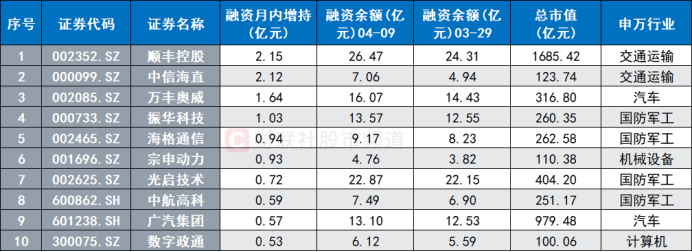 注：月内获融资资金增持/减持居前的低空经济概念股（截至4月9日数据）