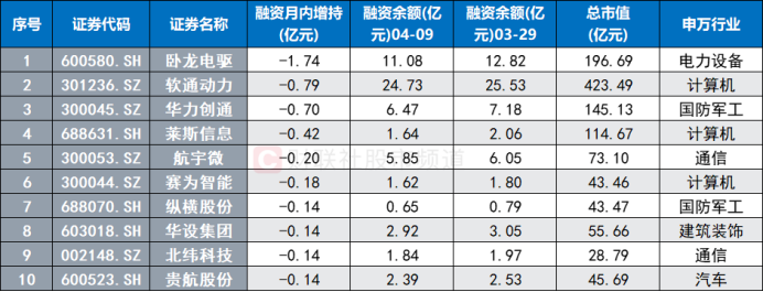 注：月内获融资资金增持/减持居前的低空经济概念股（截至4月9日数据）