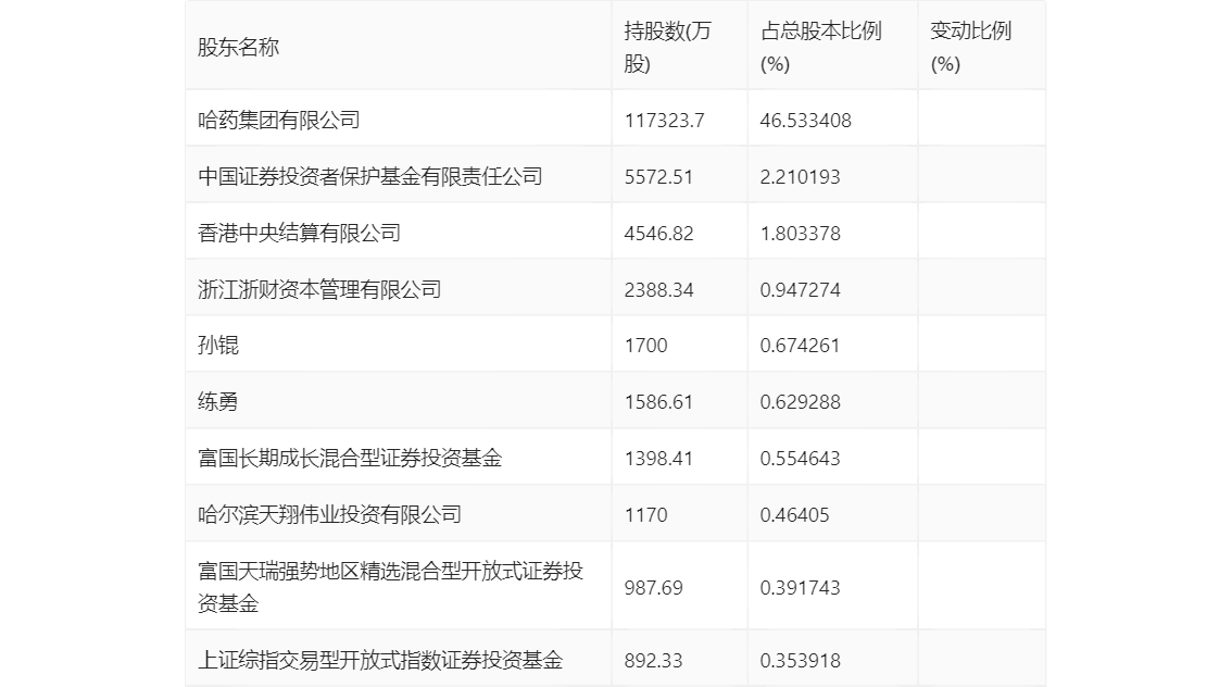 哈药股份增收不增利2023年净利润同比下降1502