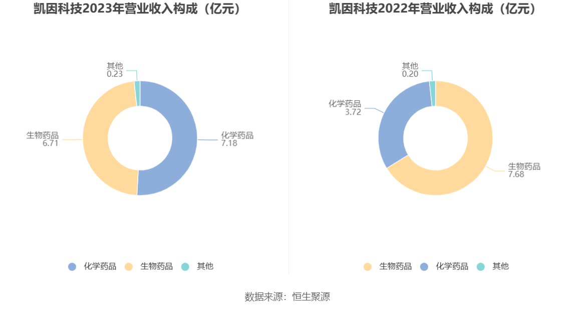 凯因科技2023年净利同比增长3971拟10派25元