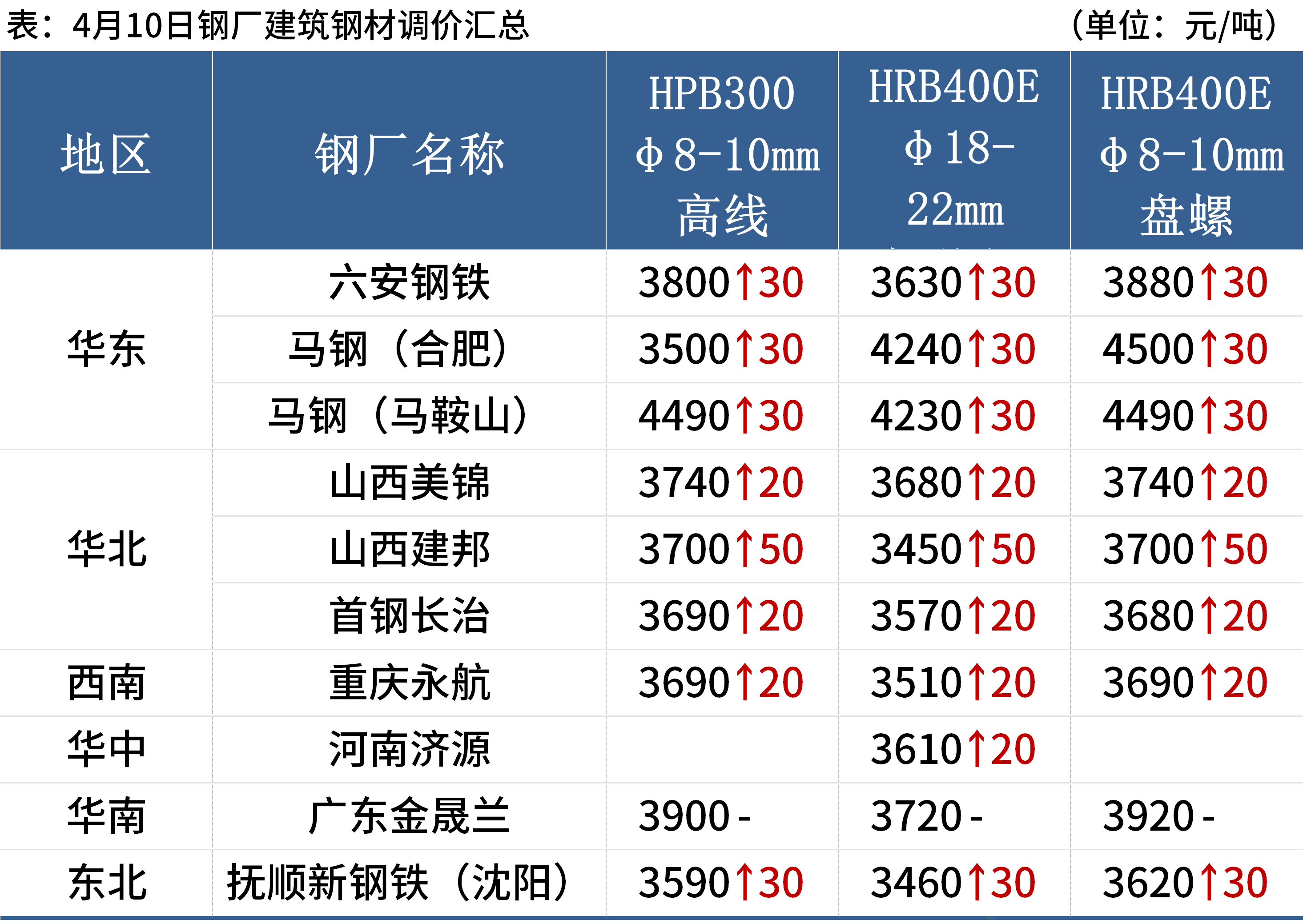 4月10日,8家钢厂上调建筑钢材出厂价20