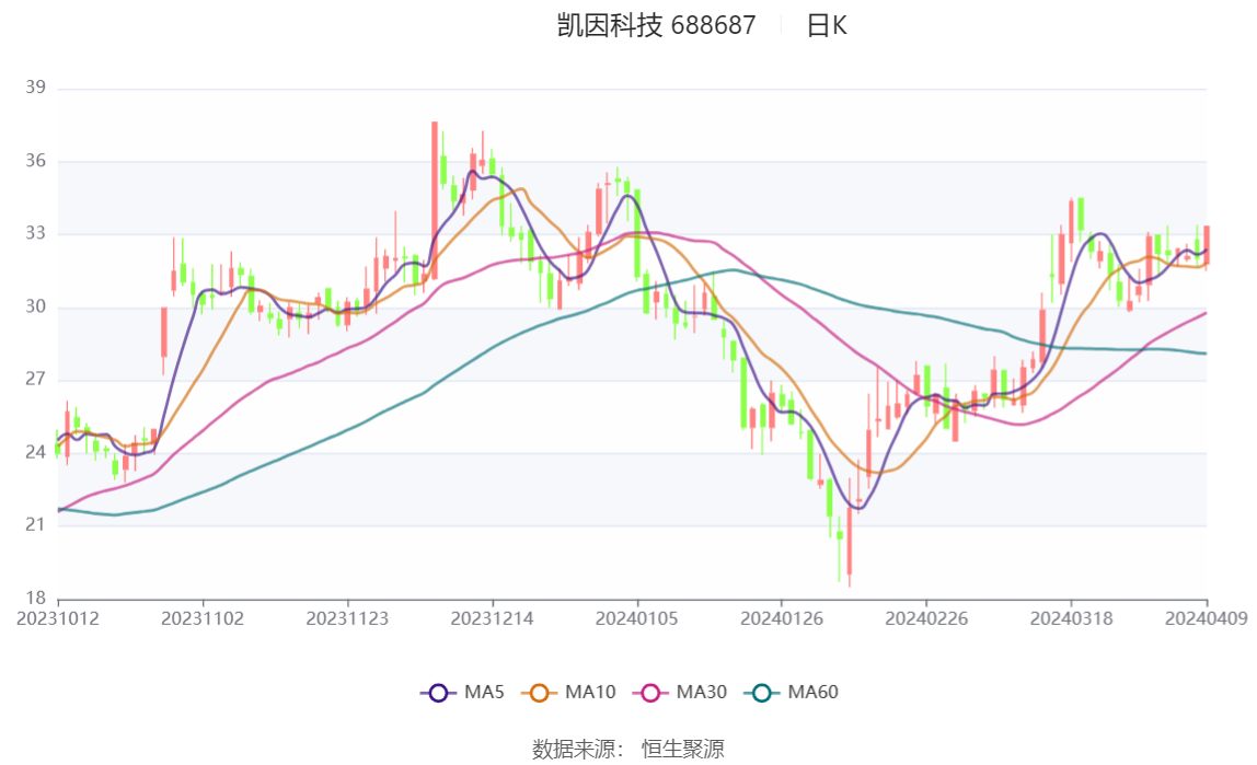 凯因科技2023年净利同比增长3971拟10派25元