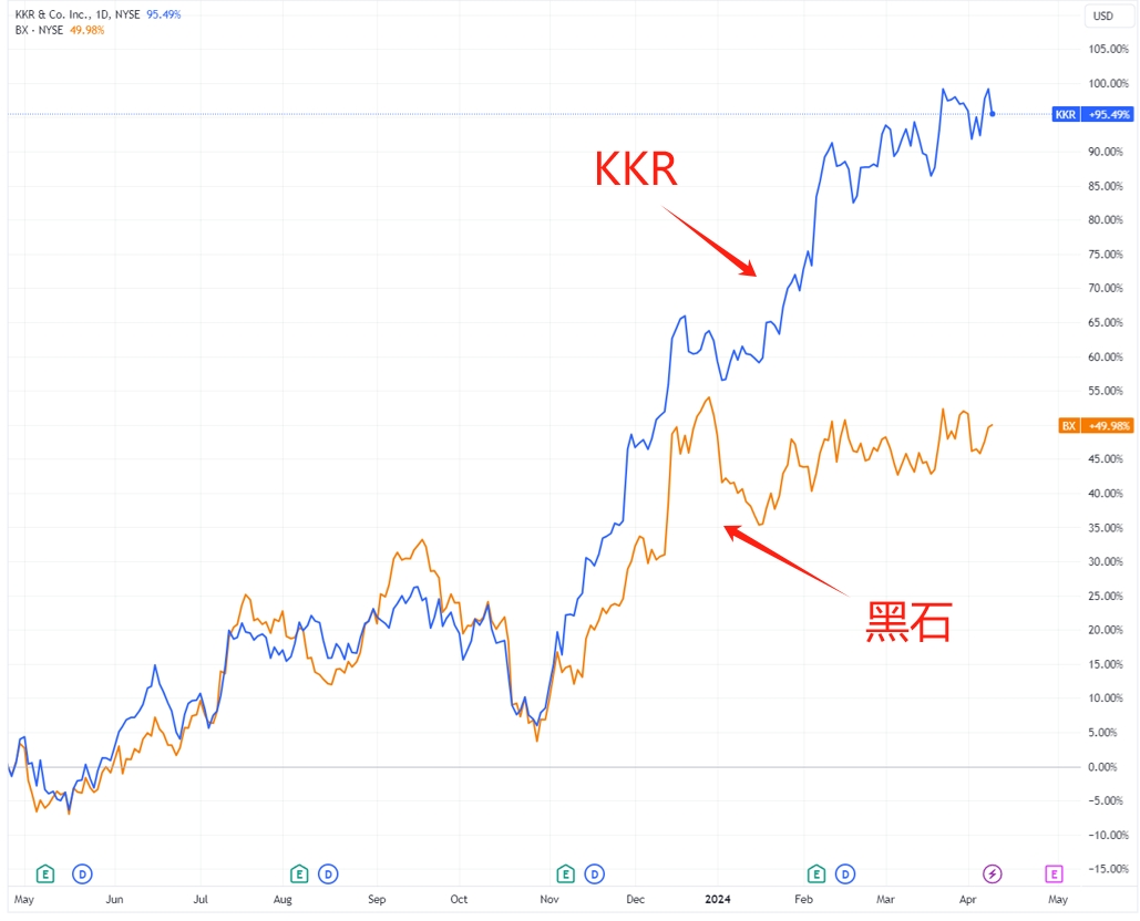 （KKR、黑石近几个月股价飞涨，开首：TradingView）