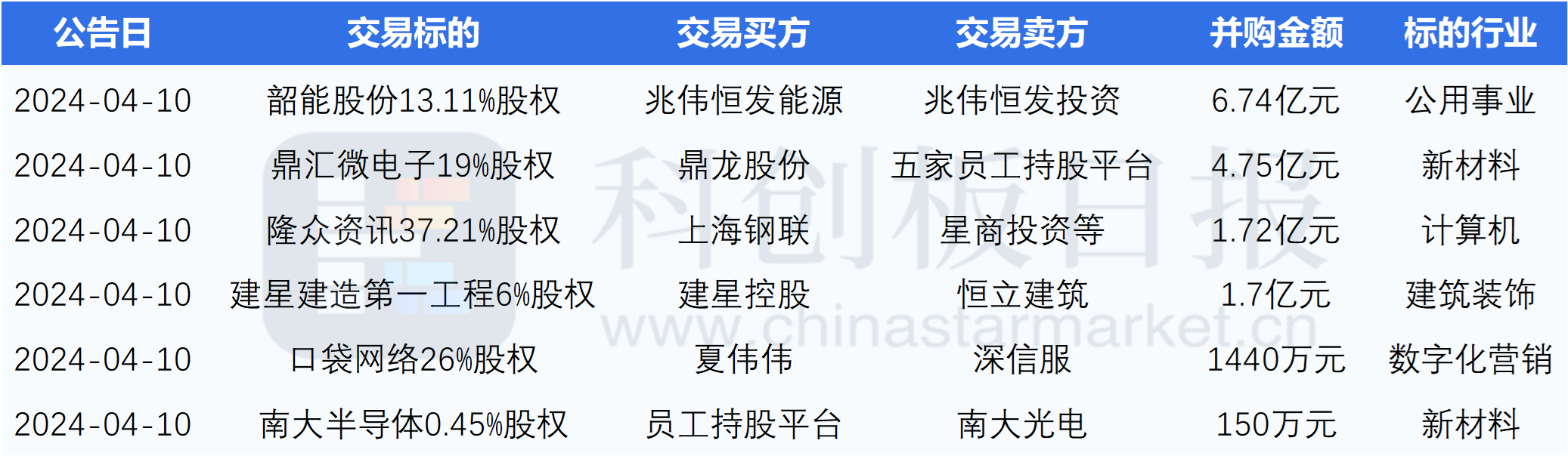 鼎龙股份拟4.75亿收购鼎汇微电子19%股权 钢联科技拟收购隆众资讯37%股权（微资讯）鼎龙实业股票，