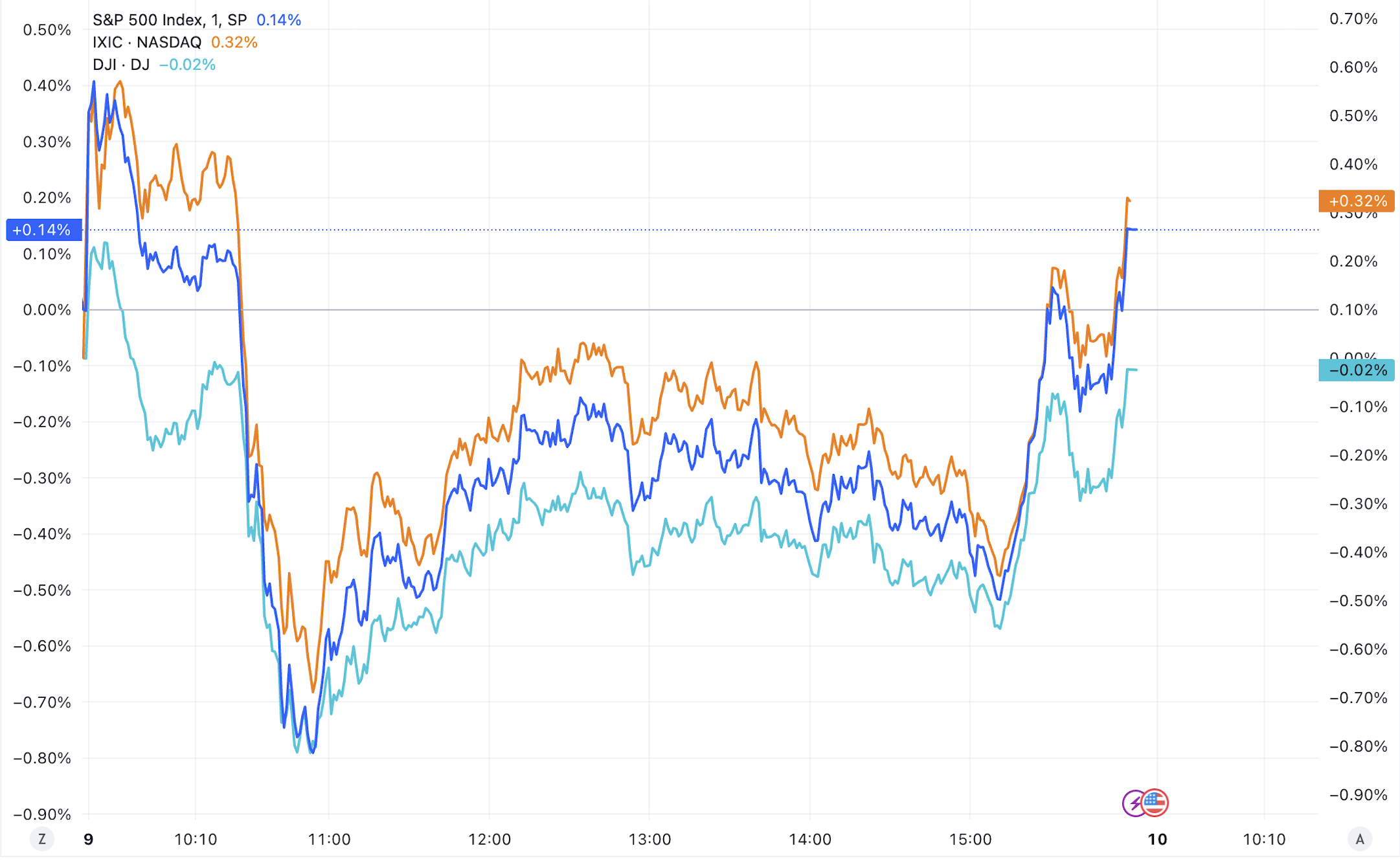 （三大指数分钟线图，来源：TradingView）