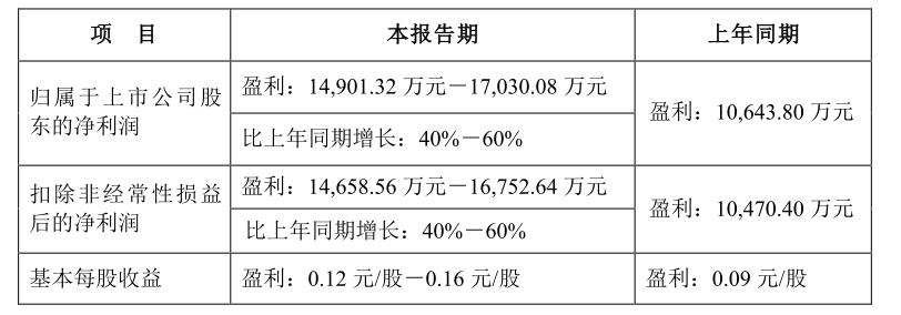 来源：湖南黄金一季度业绩预告