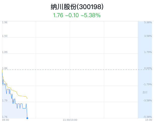 纳川股份大幅下跌 主力净流出624万元_新浪财经_新浪网