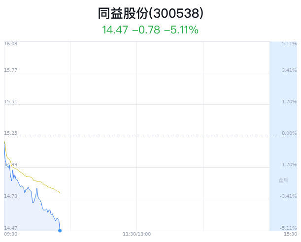 同益股份大跌5.11% 近半年2家券商增持_新浪财经_新浪网