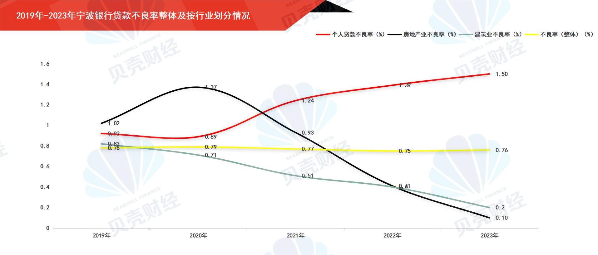 数据来源：宁波银行历年年度报告（新京报贝壳财经记者制图）