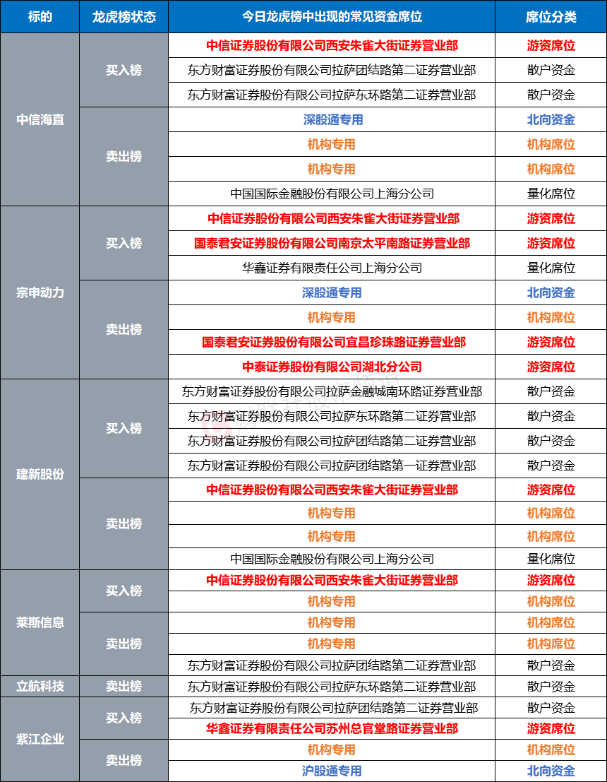 注：今日（4月10日）登上龙虎榜的低空经济概念股常见席位（若同时出现在买入/卖出榜的席位以净买/卖额方向唯一统计）