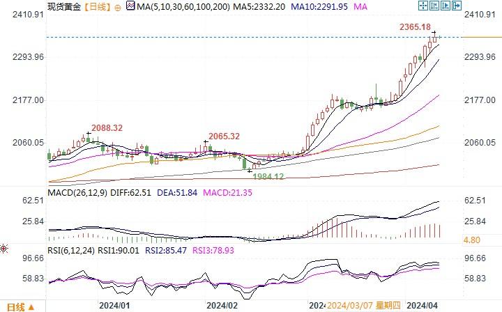 黄金市场分析：黄金投资魅力增强 金价创高欲罢不能