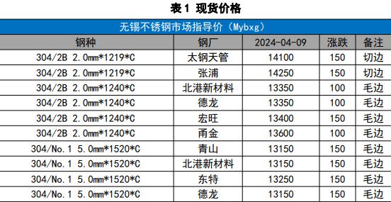 关联品种不锈钢所属公司:国贸期货