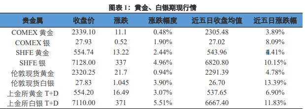 关联品种沪金沪银所属公司：兴证期货