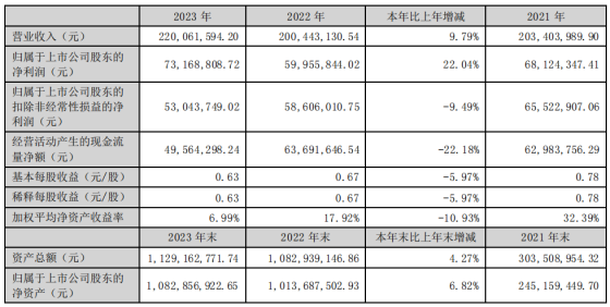 来源：众智科技2023年报