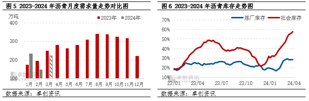 卓创资讯:沥青一季度价格先涨后跌 二季度价格有望