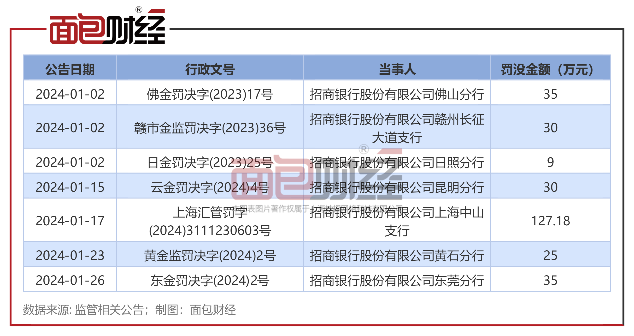 招商银行因多项违规连收两张百万罚单,一季度累计被罚没超290万元