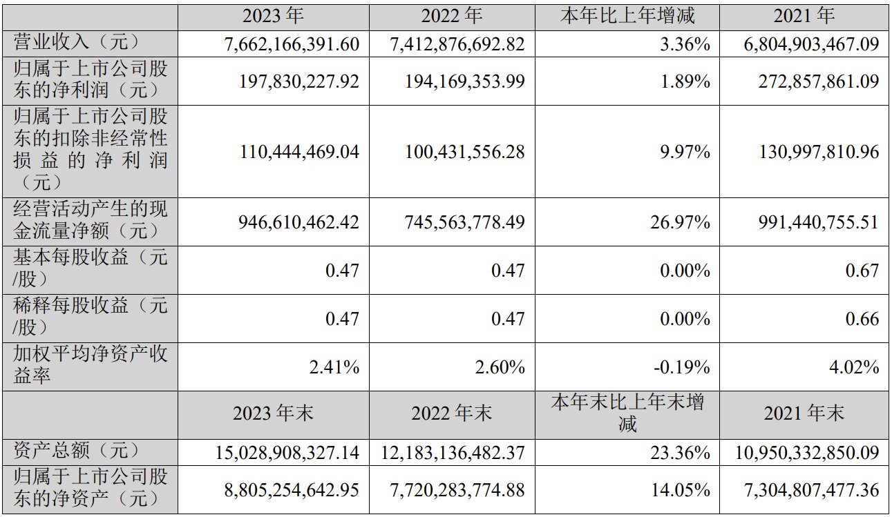 深信服2023年实现营收约76.62亿元 同比小幅增长3.36%