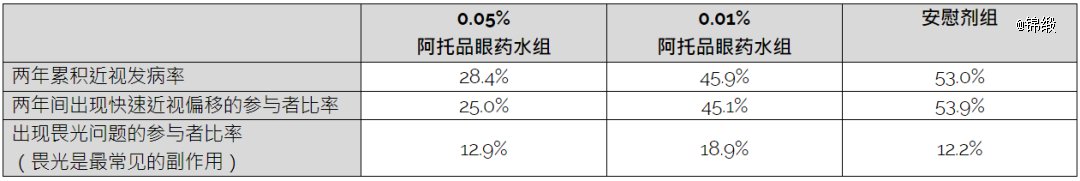图：阿托品预防近视研究数据，来源：香港中文大学医学院