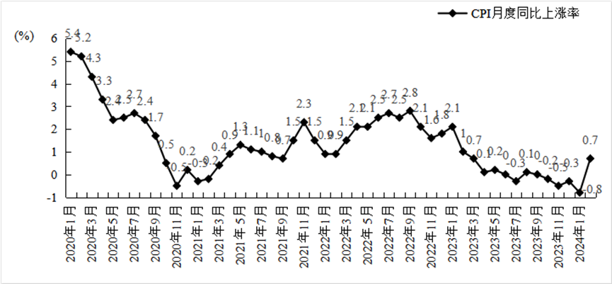 图7 2020–2024年1-2月份CPI月度同比上涨率