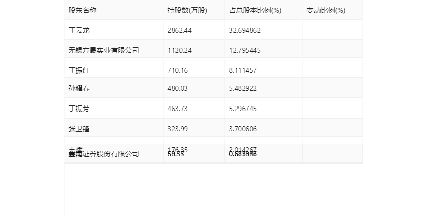 方盛股份2023年净利同比增长1601拟10派229元