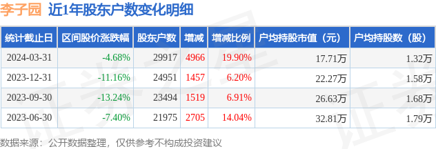 99万户,较上期增加19.9%|李子园_新浪财经_新浪网