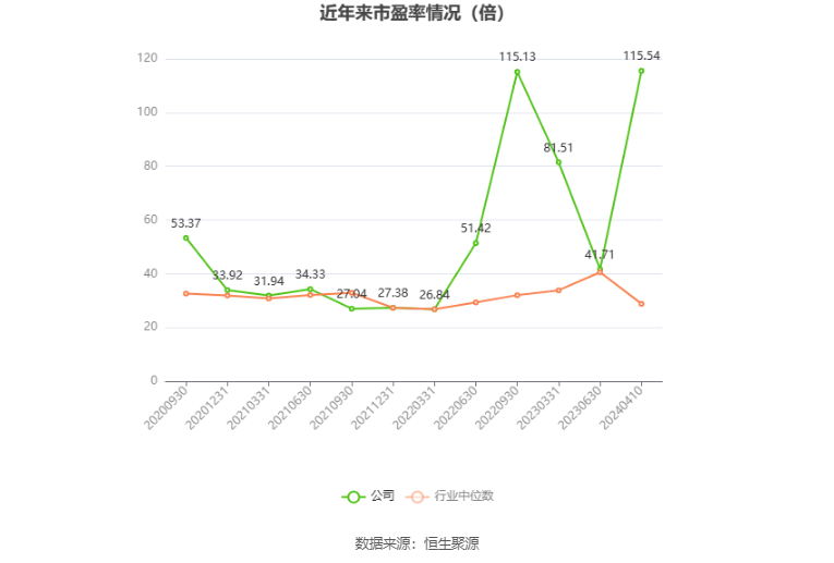 以本次披露业绩预告均值计算，公司近年市盈率（TTM）、市净率（LF）、市销率（TTM）情况如下图：