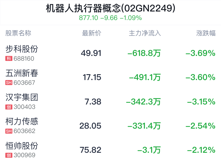 机器人执行器概念盘中跳水,双环传动跌1.56%_新浪财经_新浪网
