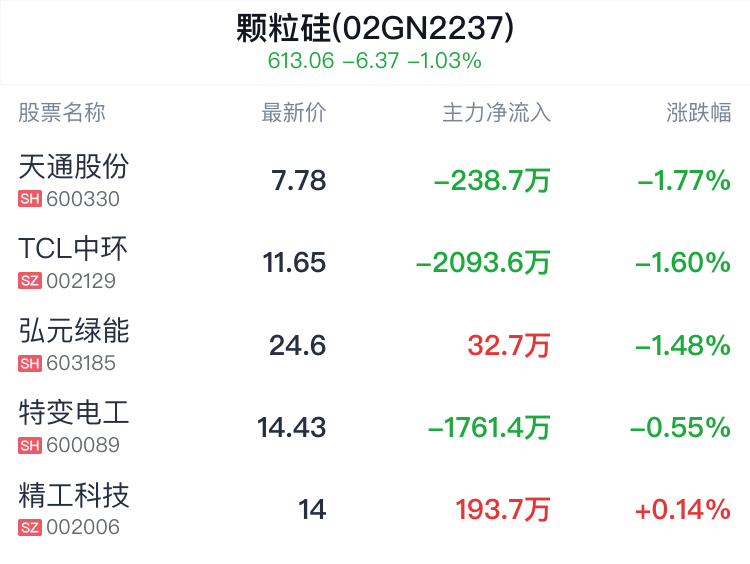 颗粒硅概念盘中跳水,天通股份跌1.77%_新浪财经_新浪网