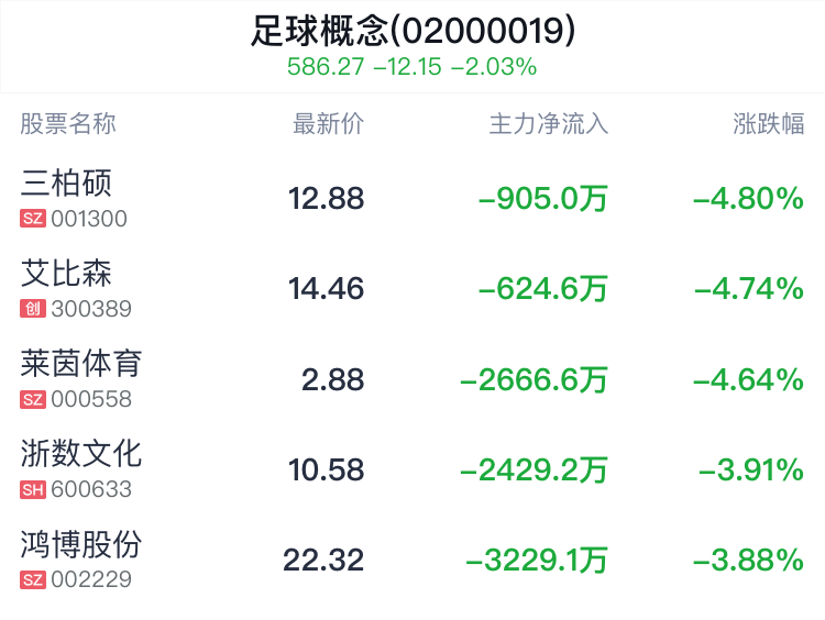 足球概念盘中跳水,华夏幸福跌1.46%_新浪财经_新浪网