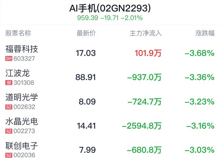 ai手机概念盘中跳水,汇顶科技跌1.85%_新浪财经_新浪网