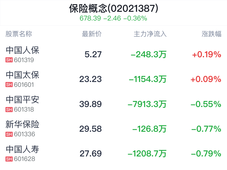 保险概念盘中拉升,中国人保涨0.19%_新浪财经_新浪网