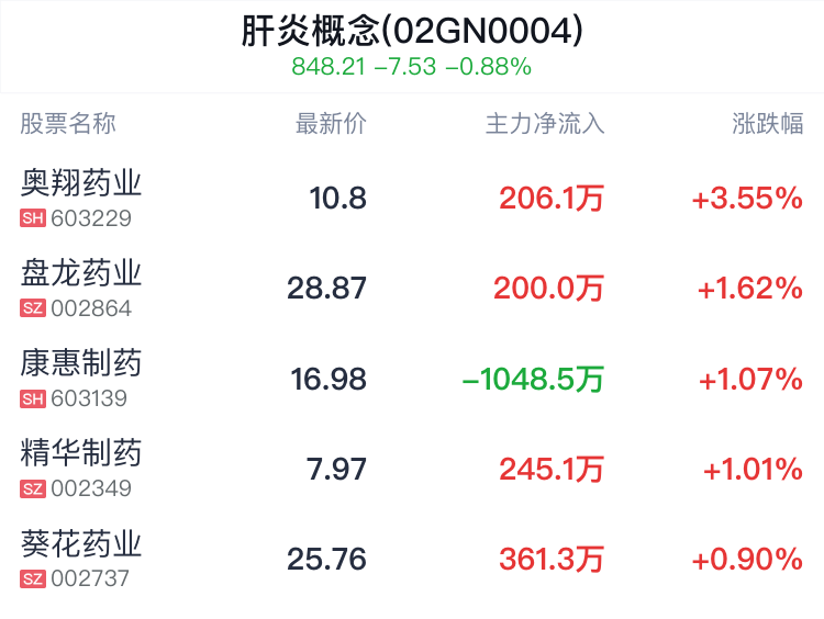 肝炎概念盘中拉升,奥翔药业涨3.55%_新浪财经_新浪网