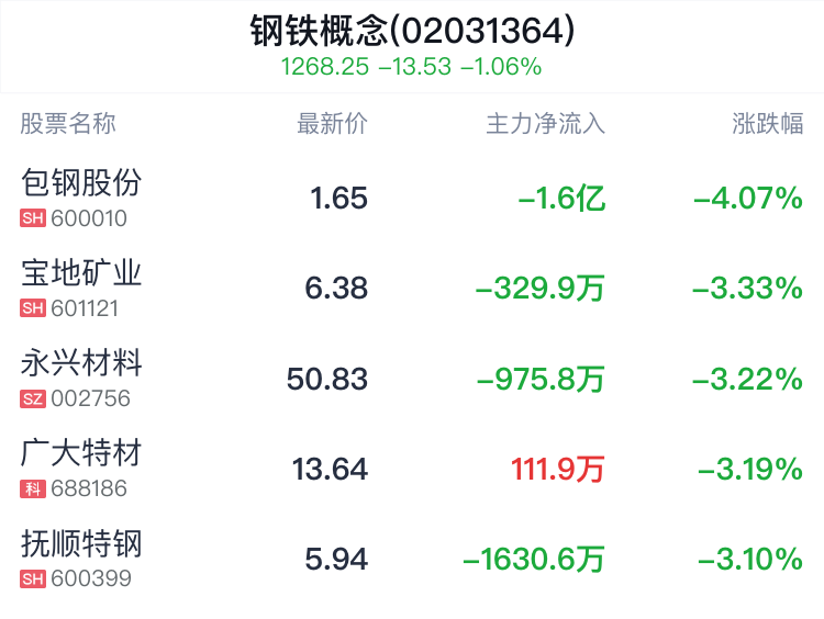 钢铁概念盘中跳水,宝钢股份跌0.30%_新浪财经_新浪网