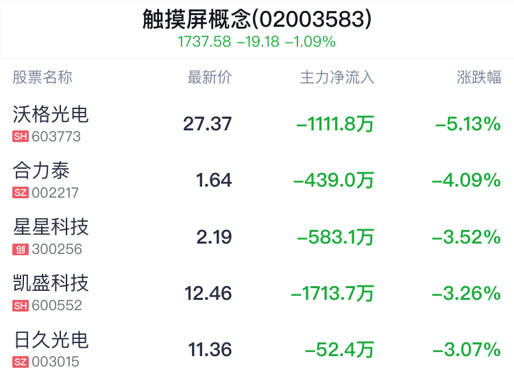 触摸屏概念盘中跳水,深天马a跌1.24%_新浪财经_新浪网