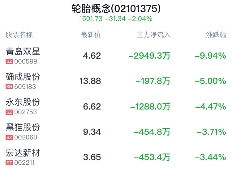 轮胎概念盘中跳水,华谊集团跌0.76%_新浪财经_新浪网
