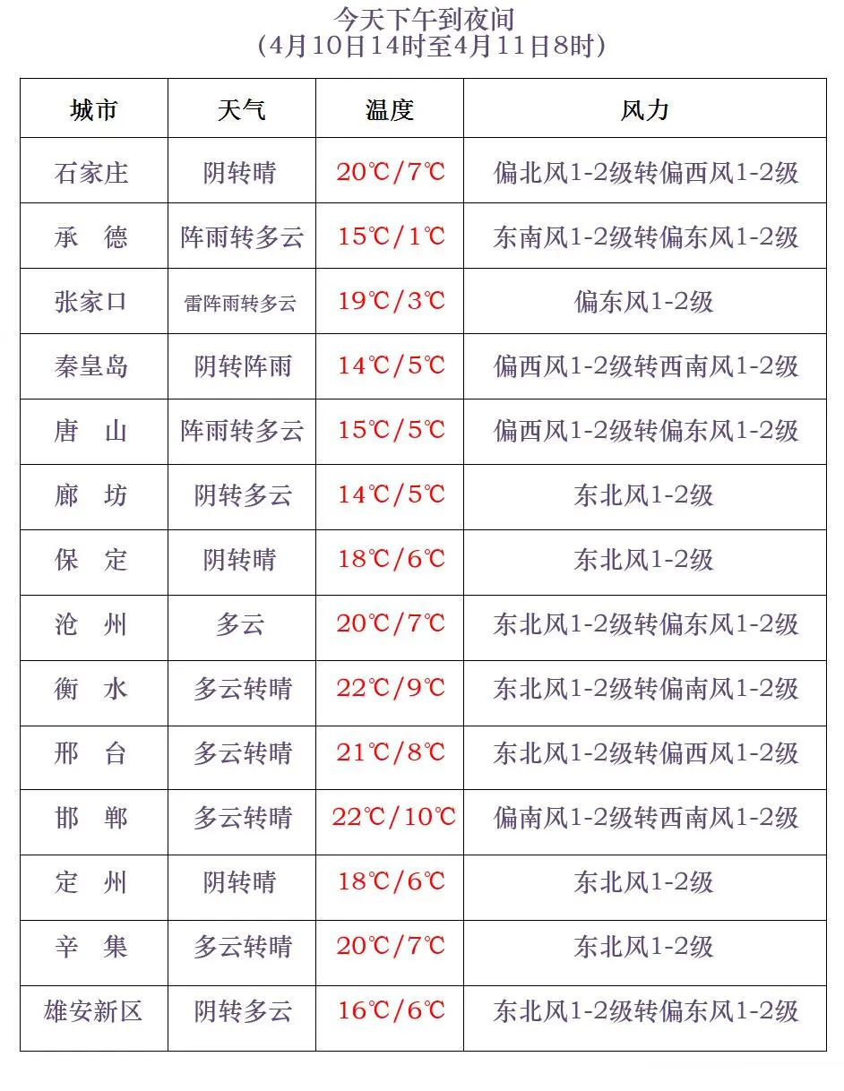 明后两天中南部气温直冲29河北未来三天天气预报请查收