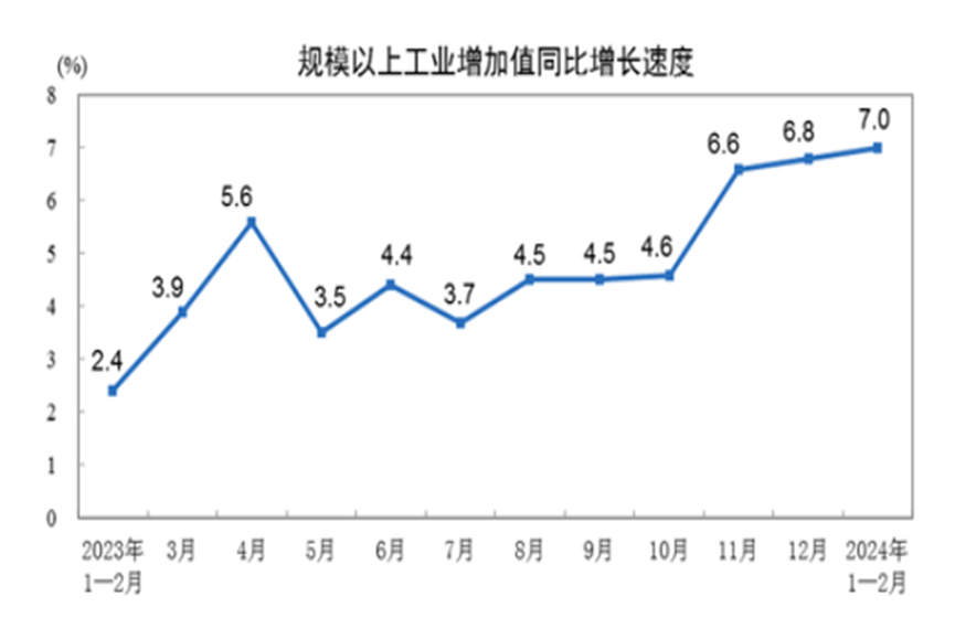 图1 2023年1-2月份至2024年1-2月份规上工业增加值实际增长率