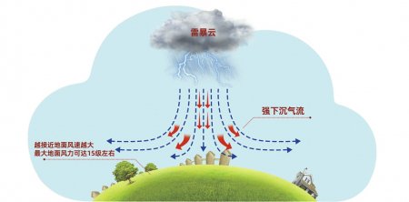 下击暴流:难以预报的强对流天气|强对流_新浪财经_新浪网