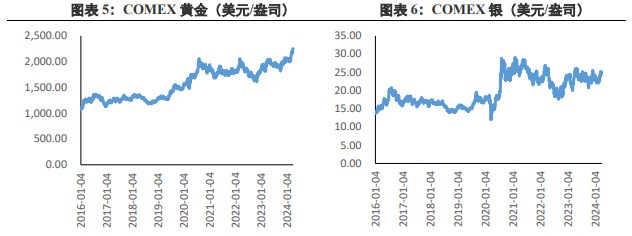 关联品种沪金沪银所属公司：兴证期货