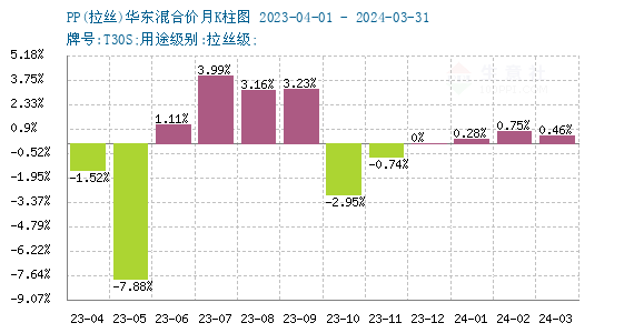 生意社:检修集中供应收紧 四月上旬pp有涨|能源石化_新浪财经_新浪网