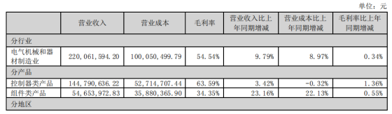 来源：众智科技2023年报