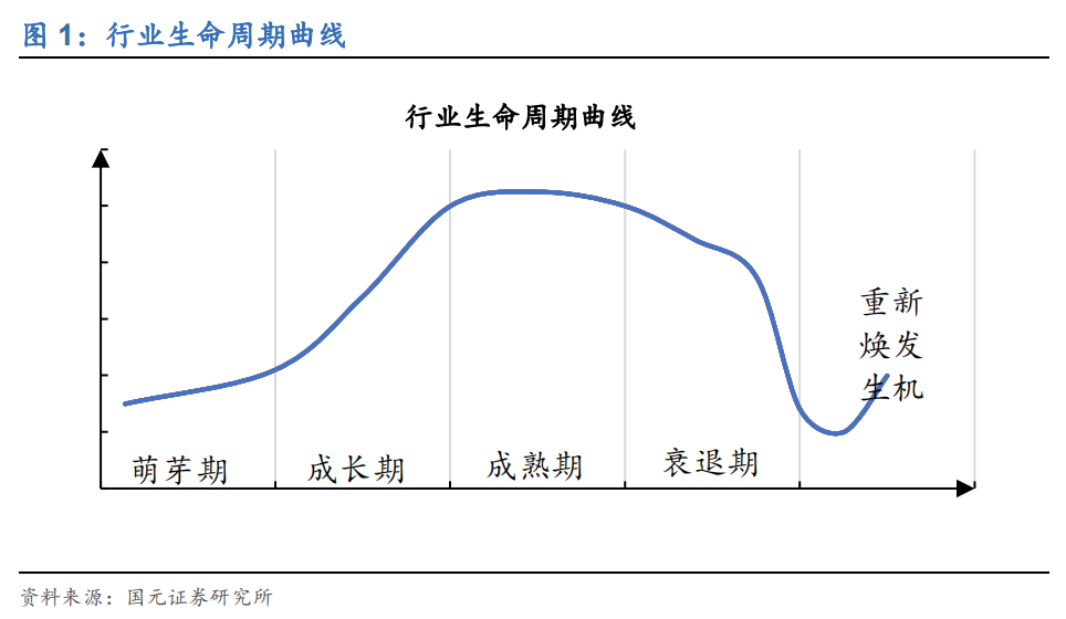 行业比较(二):各行业生命周期|现金流_新浪财经_新浪网