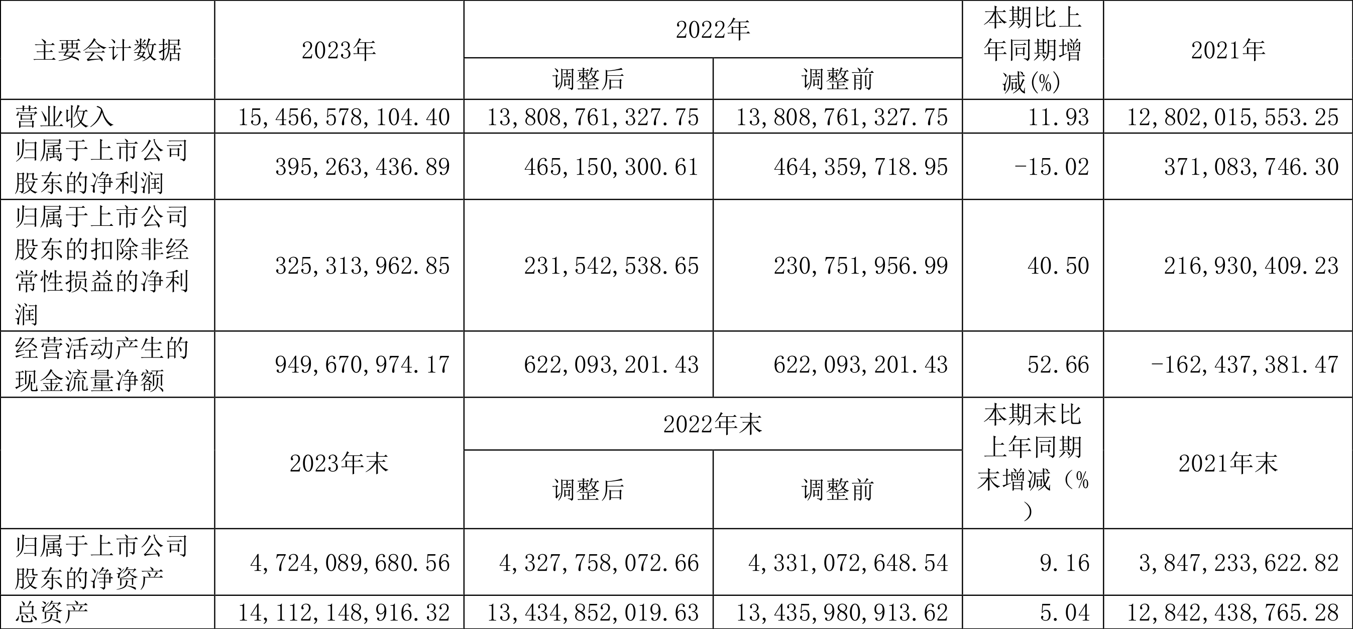 哈药股份增收不增利2023年净利润同比下降1502