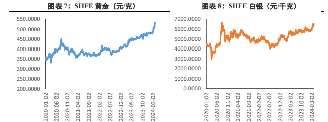 关联品种沪金沪银所属公司：兴证期货