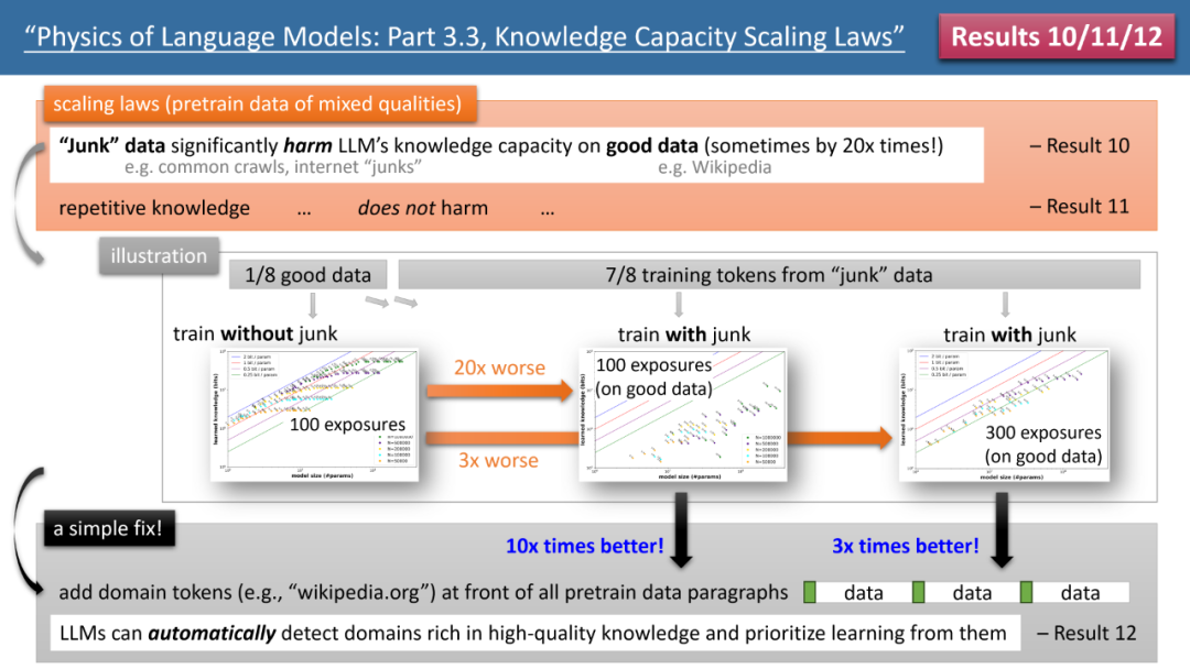 图 4：预训练数据「知识质量不齐」情形下的 scaling laws，模型缺陷以及如何修复