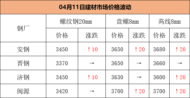 继续涨！钢价再创新高！还能涨多久？