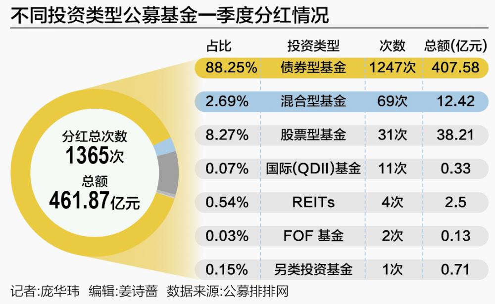 一季度公募分红逾460亿元 华泰柏瑞沪深300ETF分红25亿元夺冠