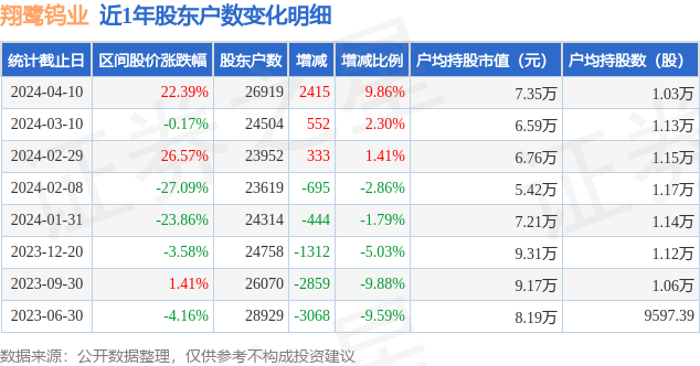 69万户,较上期增加9.86%|翔鹭钨业_新浪财经_新浪网