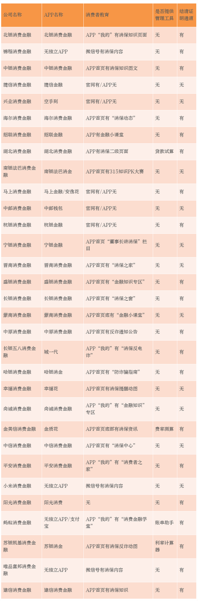 消金行业首份负责任标准发布 首次测评31家公司:信息
